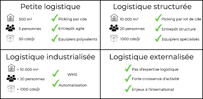 Les 3 types de stockage pour les entrepôts